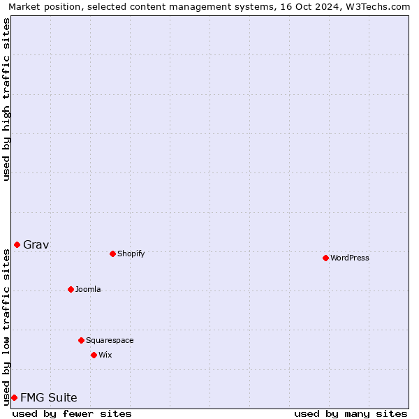 Market position of Grav vs. FMG Suite