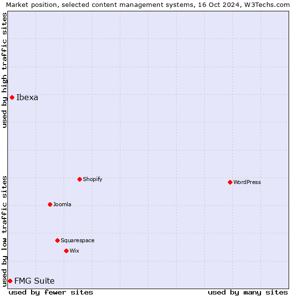 Market position of Ibexa vs. FMG Suite