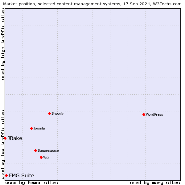 Market position of FMG Suite vs. JBake