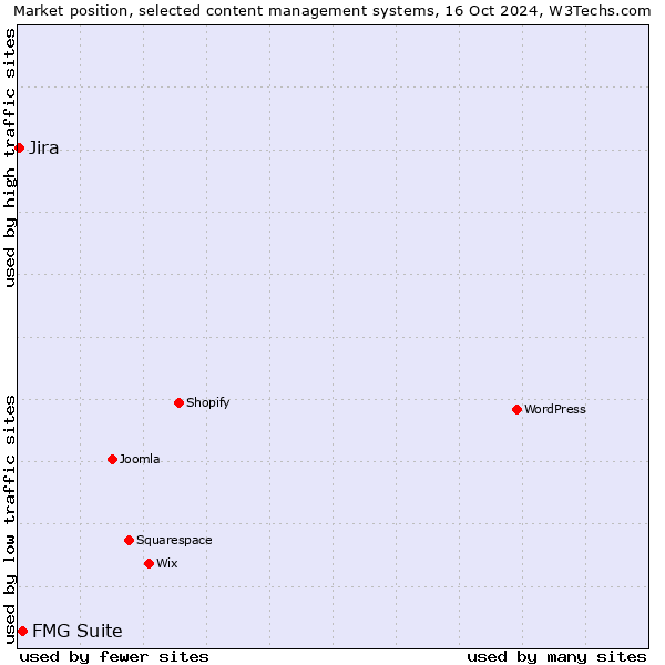 Market position of FMG Suite vs. Jira