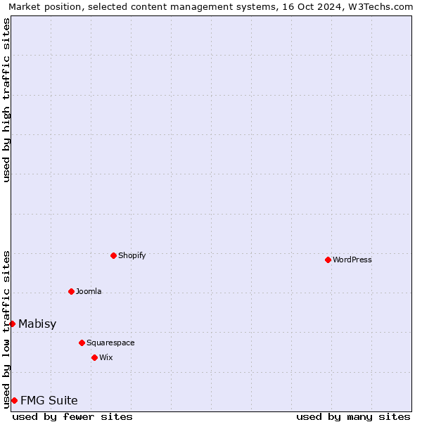 Market position of FMG Suite vs. Mabisy