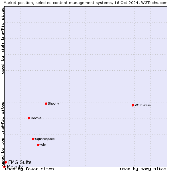 Market position of FMG Suite vs. Melody