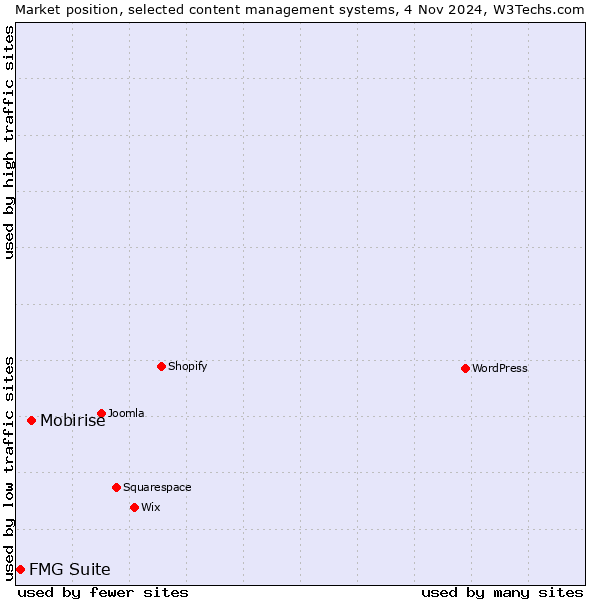 Market position of Mobirise vs. FMG Suite