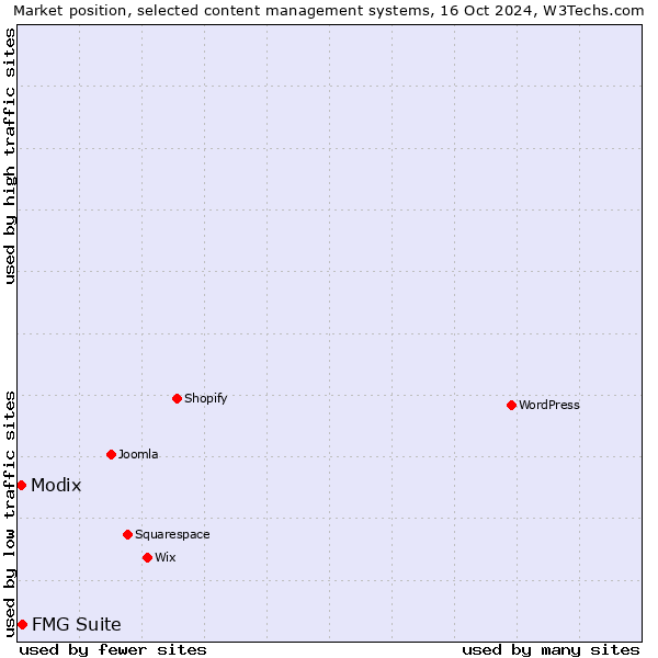 Market position of FMG Suite vs. Modix