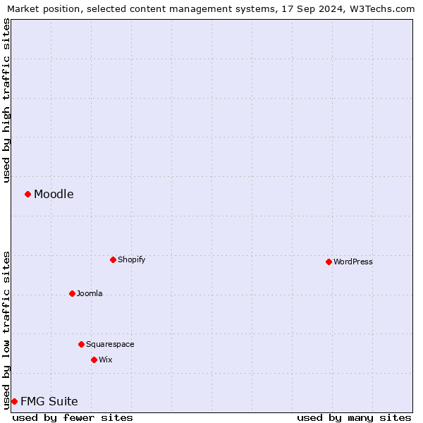 Market position of Moodle vs. FMG Suite