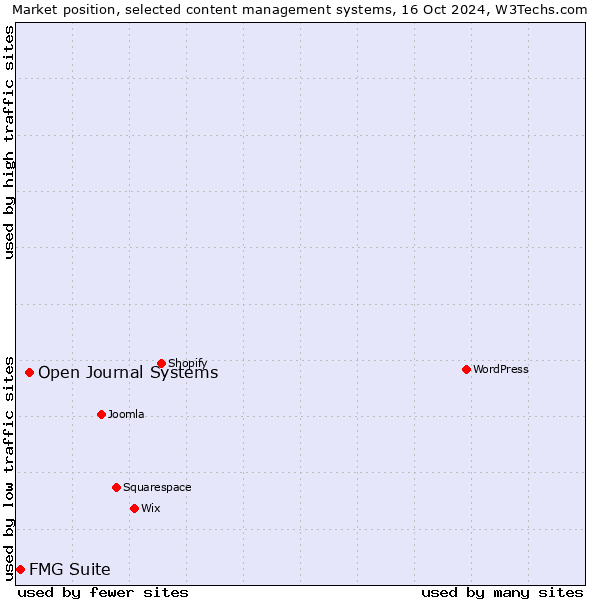 Market position of Open Journal Systems vs. FMG Suite