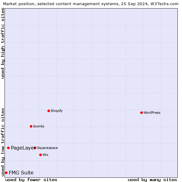 Market position of PageLayer vs. FMG Suite