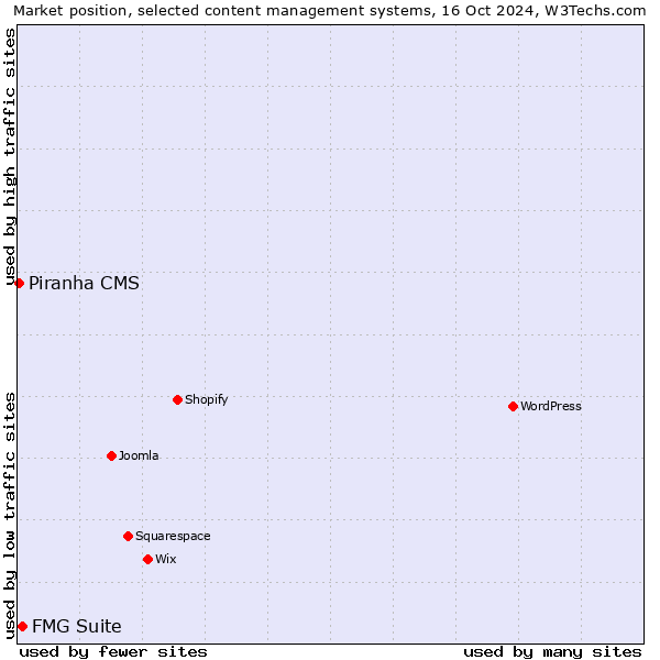 Market position of FMG Suite vs. Piranha CMS