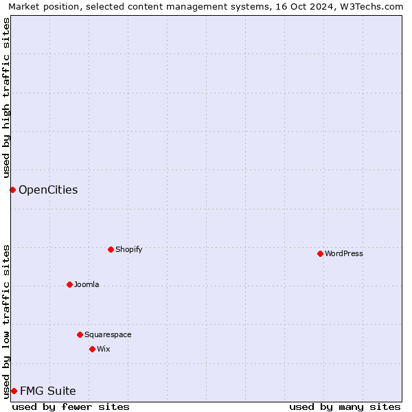 Market position of FMG Suite vs. OpenCities