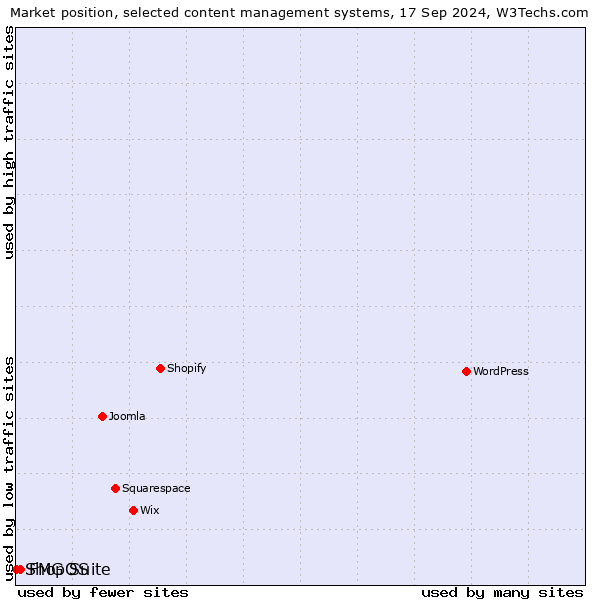 Market position of FMG Suite vs. ShopOS