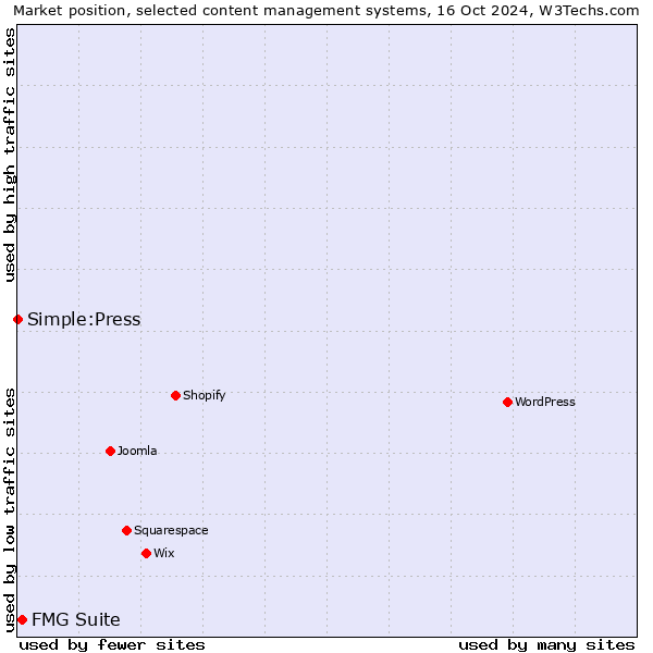 Market position of FMG Suite vs. Simple:Press