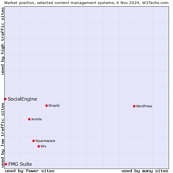 Market position of FMG Suite vs. SocialEngine