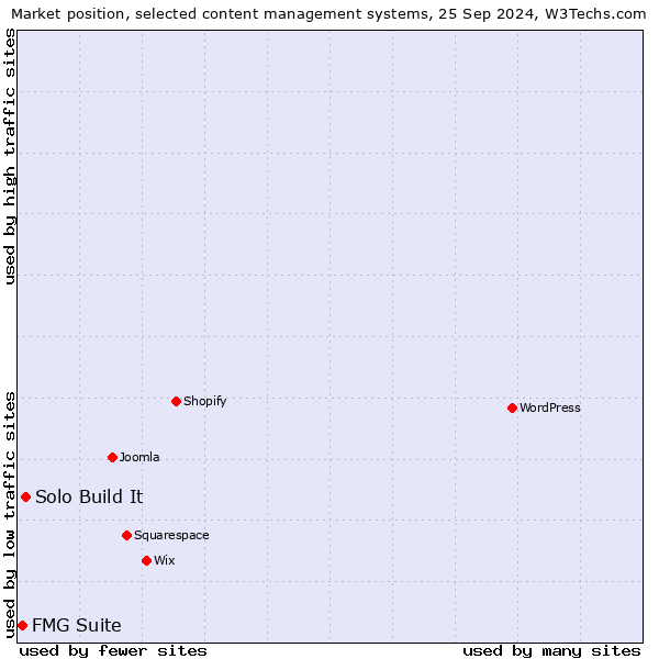 Market position of Solo Build It vs. FMG Suite