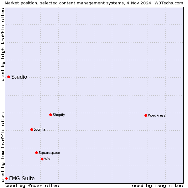 Market position of Studio vs. FMG Suite