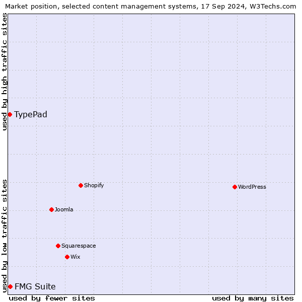 Market position of FMG Suite vs. TypePad