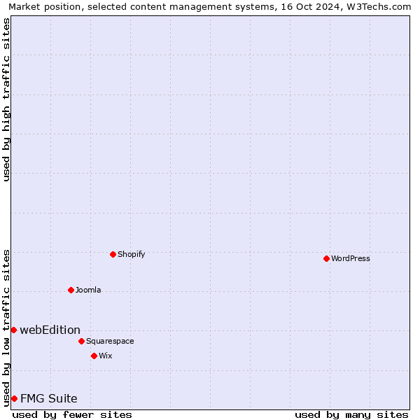 Market position of FMG Suite vs. webEdition