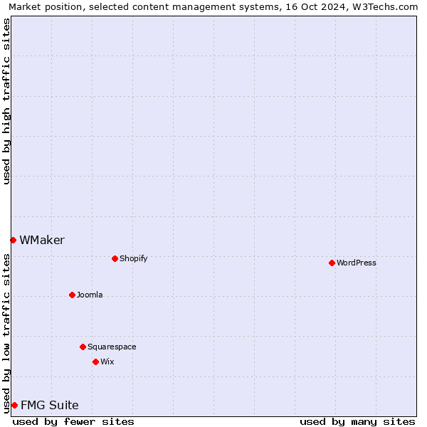 Market position of FMG Suite vs. WMaker