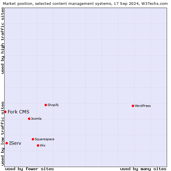 Market position of IServ vs. Fork CMS