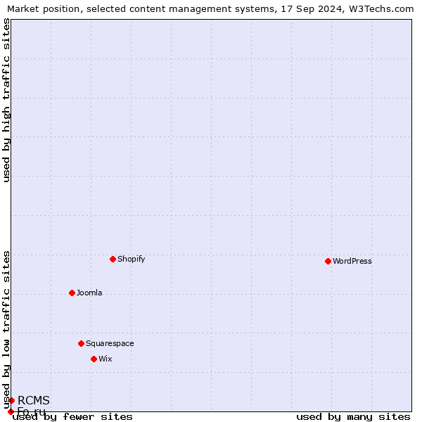 Market position of RCMS vs. Fo.ru