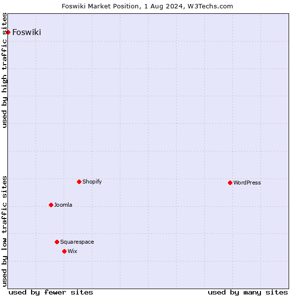 Market position of Foswiki