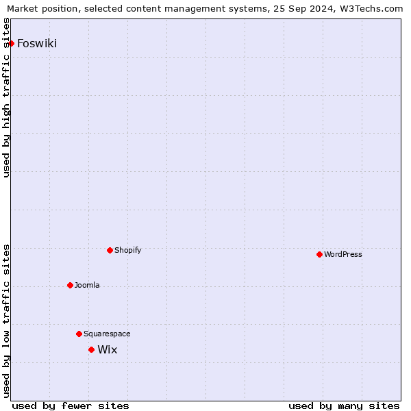 Market position of Wix vs. Foswiki