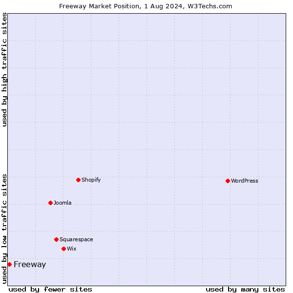 Market position of Freeway