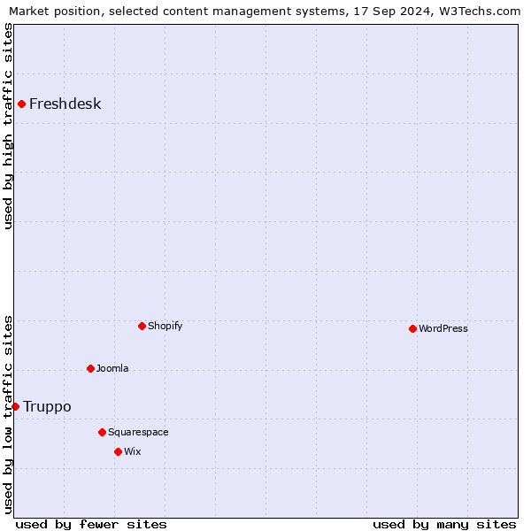 Market position of Freshdesk vs. Truppo