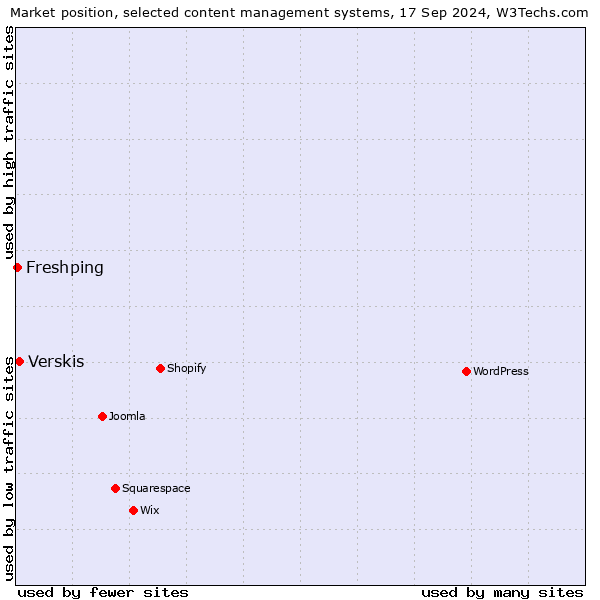 Market position of Verskis vs. Freshping