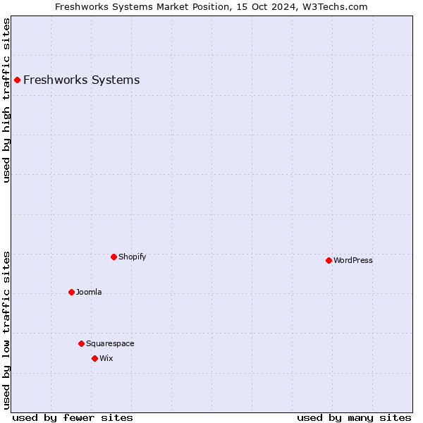 Market position of Freshworks