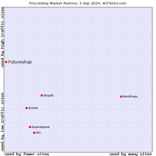 Market position of Futureshop