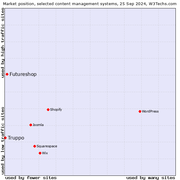 Market position of Futureshop vs. Truppo