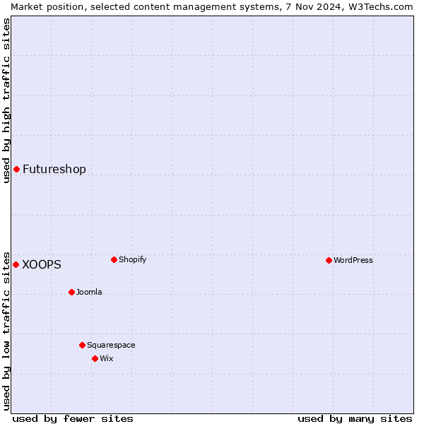 Market position of Futureshop vs. XOOPS