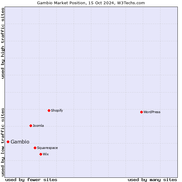 Market position of Gambio