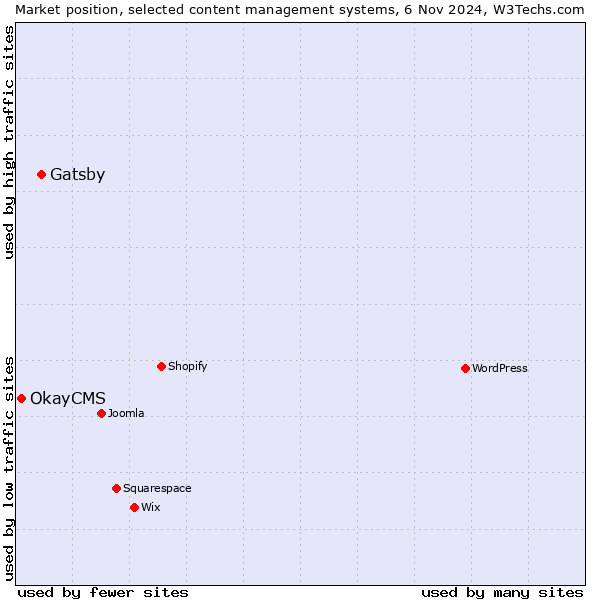 Market position of Gatsby vs. OkayCMS