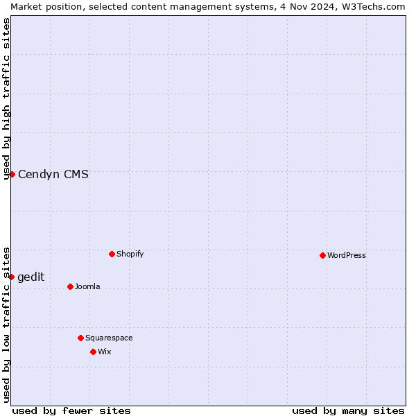 Market position of Cendyn CMS vs. gedit