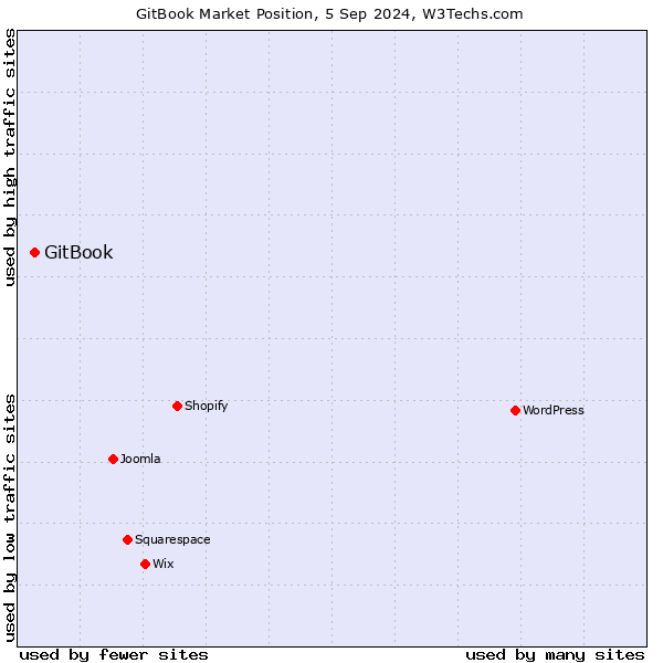 Market position of GitBook