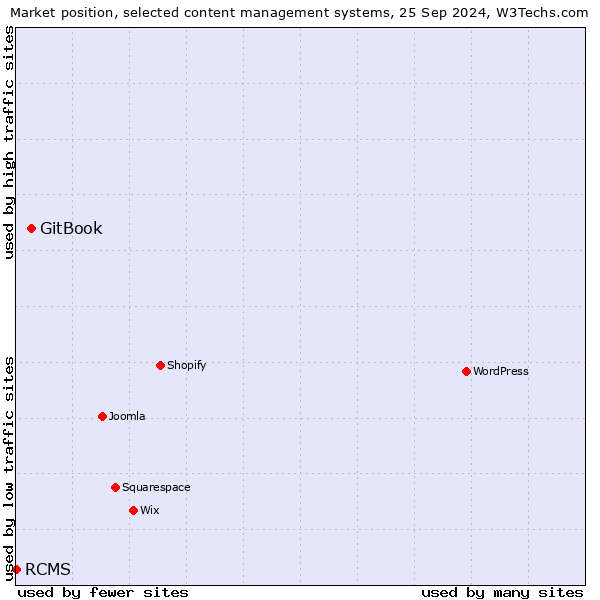 Market position of GitBook vs. RCMS