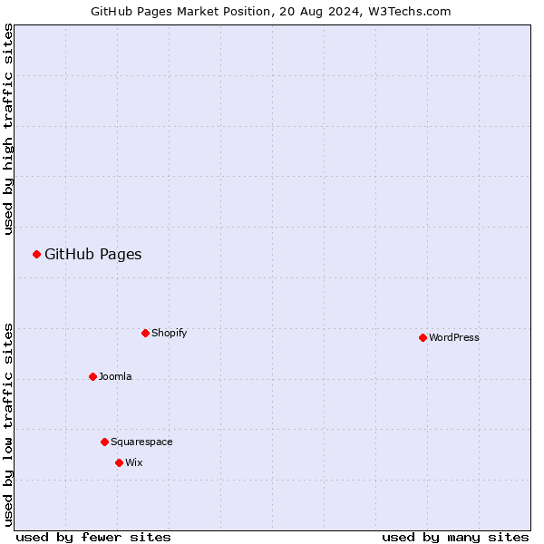 Market position of GitHub Pages