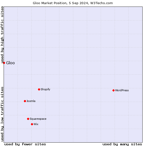 Market position of Gloo