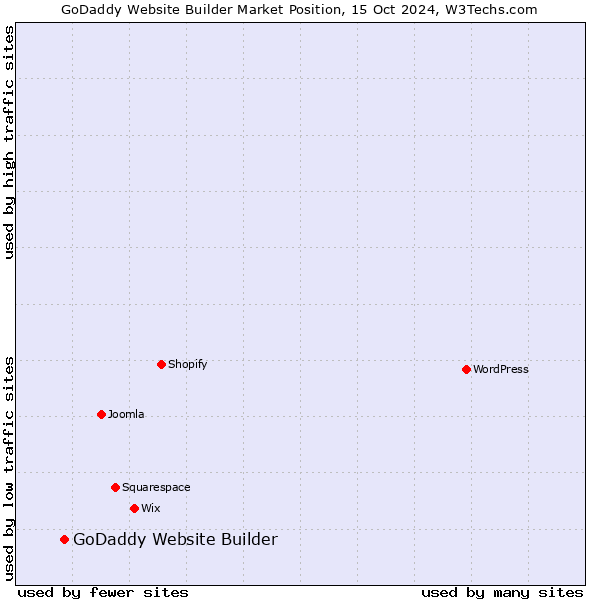 Market position of GoDaddy Website Builder