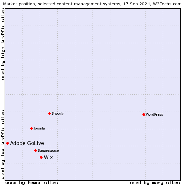 Market position of Wix vs. Adobe GoLive