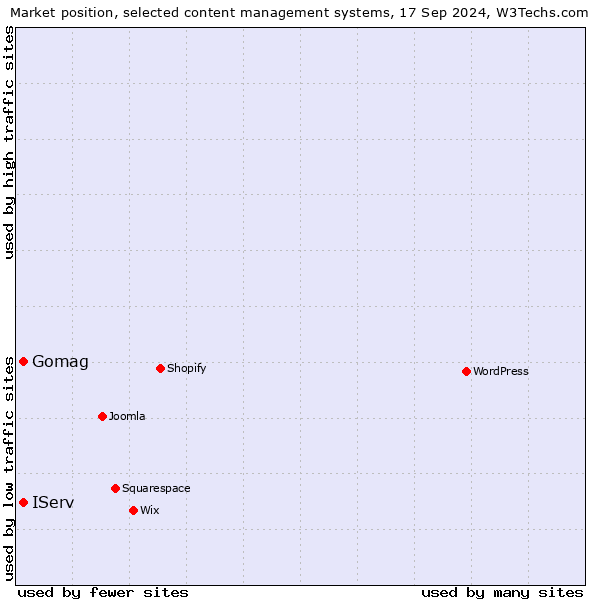 Market position of Gomag vs. IServ