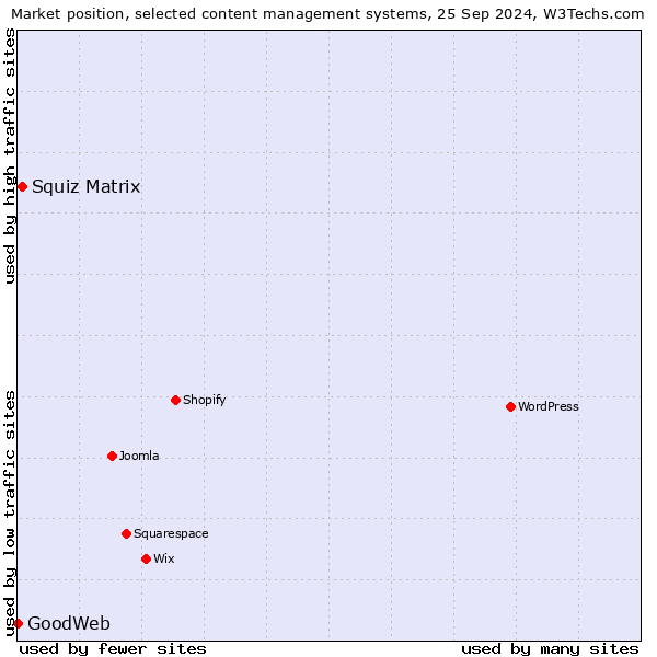 Market position of Squiz Matrix vs. GoodWeb