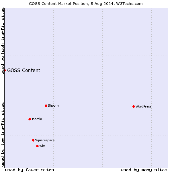 Market position of GOSS Content