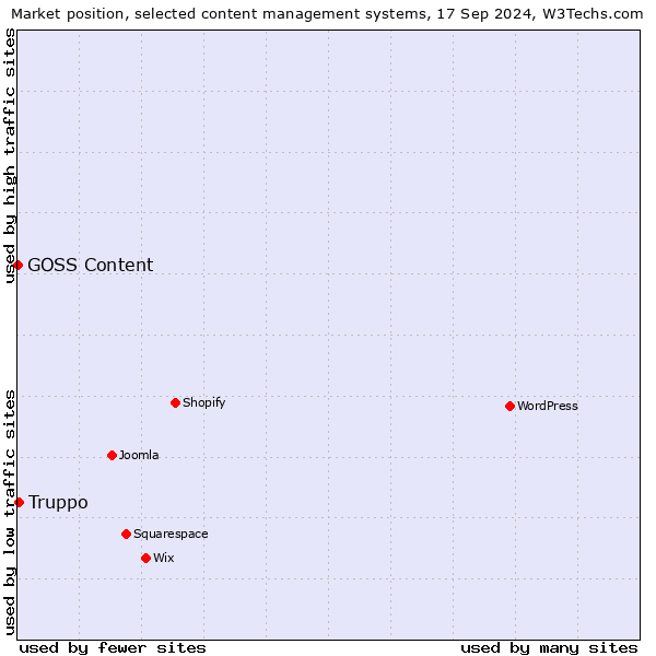 Market position of Truppo vs. GOSS Content