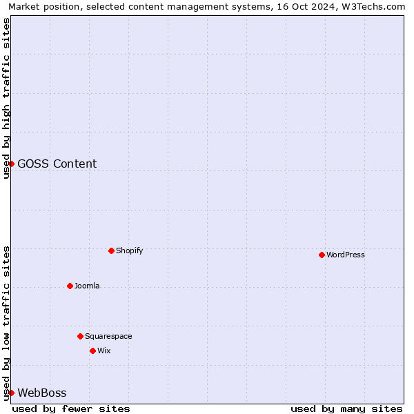 Market position of WebBoss vs. GOSS Content