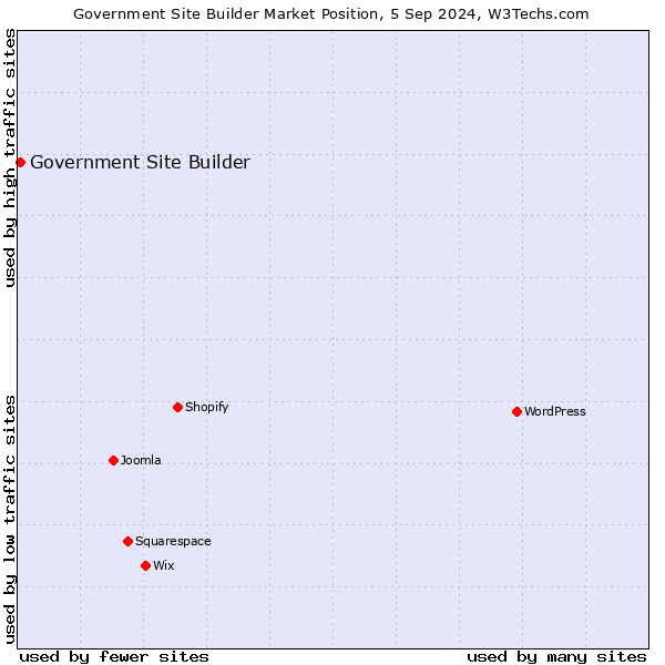 Market position of Government Site Builder