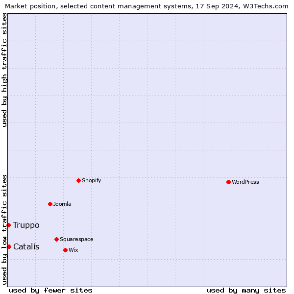 Market position of Catalis vs. Truppo