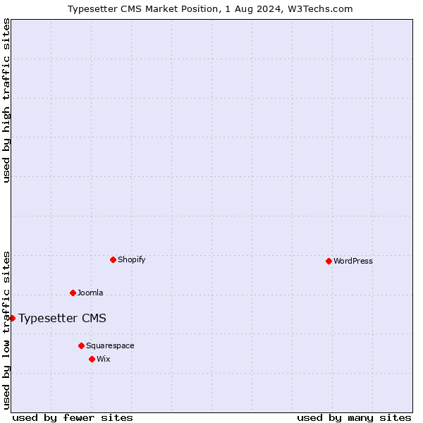 Market position of Typesetter CMS