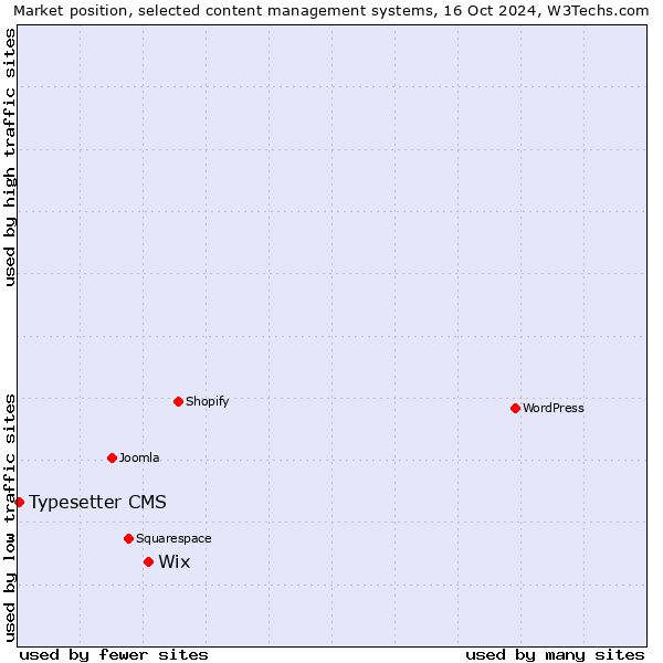 Market position of Wix vs. Typesetter CMS